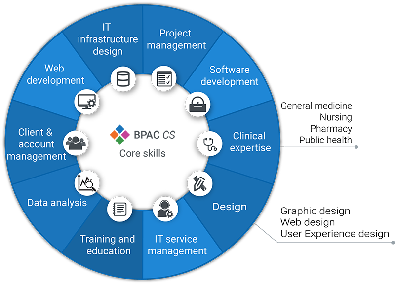 BPAC Clinical Solutions